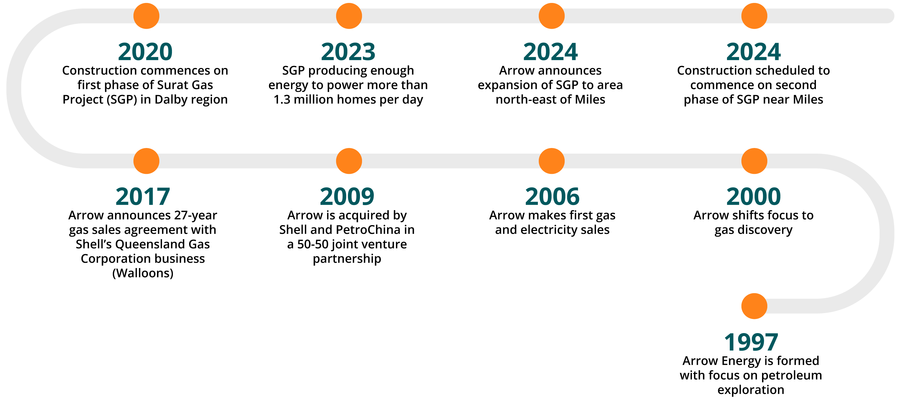 Arrow Energy timeline