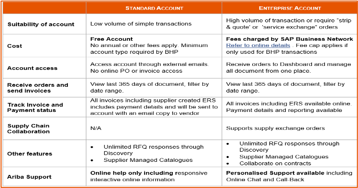 Standard and Enterprise Ariba Network